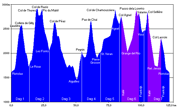 Hoogte-relief van de wandeling